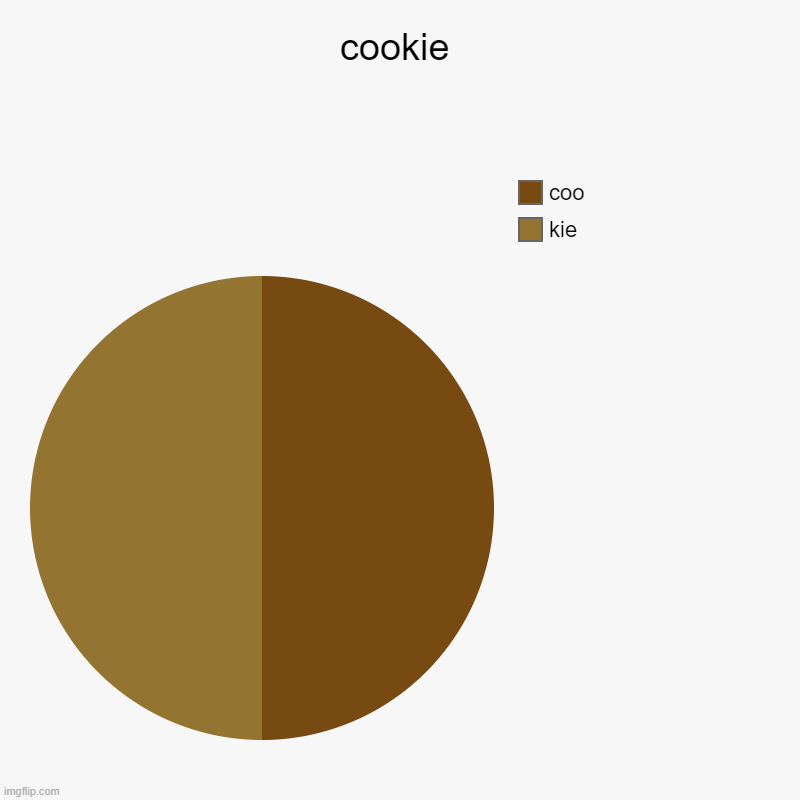 get it? Because it's half of the word? GET IT?!?!?!?!? | cookie | kie, coo | image tagged in charts,pie charts | made w/ Imgflip chart maker