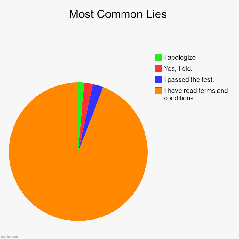 Well, It's true. | Most Common Lies | I have read terms and conditions., I passed the test., Yes, I did., I apologize | image tagged in charts,pie charts | made w/ Imgflip chart maker