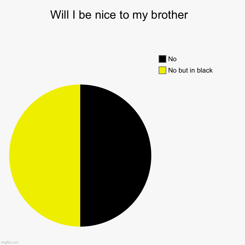 Will I be nice to my brother  | No but in black, No | image tagged in charts,pie charts | made w/ Imgflip chart maker