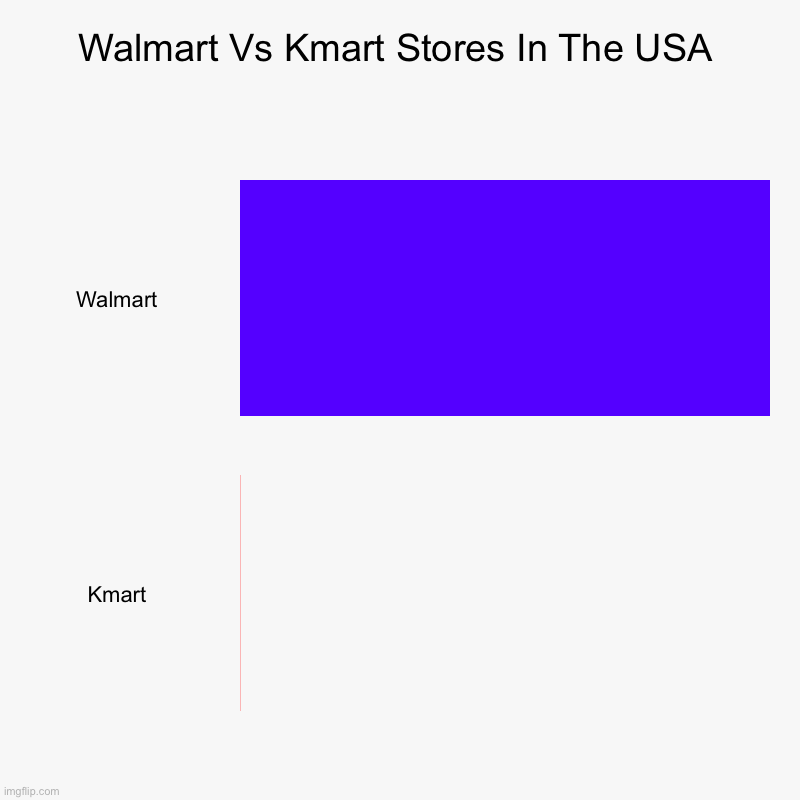 Walmart Vs Kmart Stores In The USA | Walmart, Kmart | image tagged in charts,bar charts | made w/ Imgflip chart maker