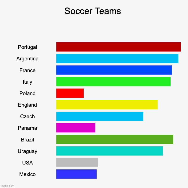 Soccer team | Soccer Teams | Portugal, Argentina, France, Italy, Poland, England, Czech, Panama, Brazil, Uraguay, USA, Mexico | image tagged in charts,bar charts | made w/ Imgflip chart maker