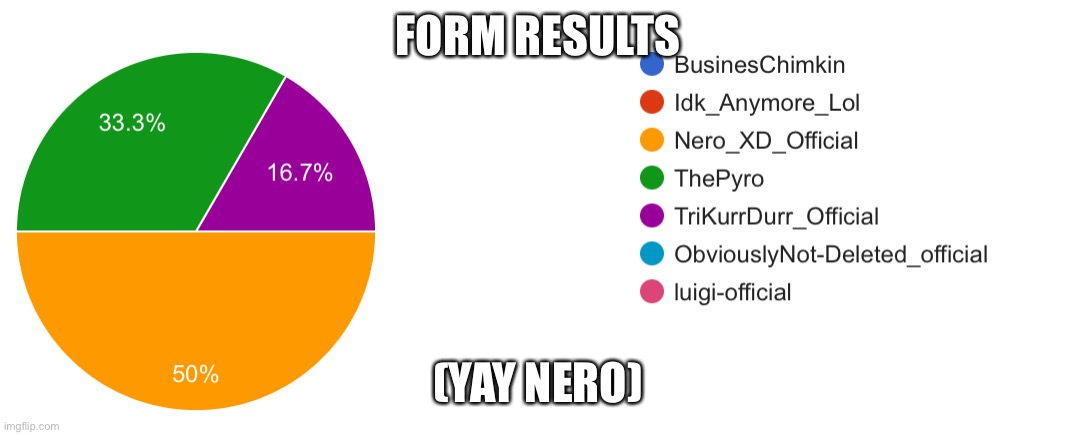 Nero is ruler (YAYYYYY) | FORM RESULTS; (YAY NERO) | image tagged in nero_xd_official,poggers,ruler,cyan_official,yoo | made w/ Imgflip meme maker