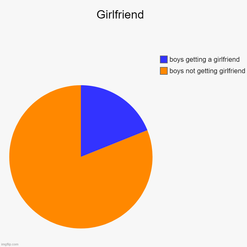 Girlfriend  | boys not getting girlfriend, boys getting a girlfriend | image tagged in charts,pie charts | made w/ Imgflip chart maker