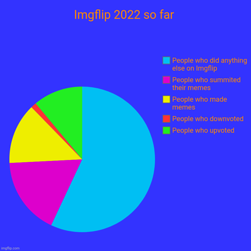 Imgflip 2022 so far | Imgflip 2022 so far | People who upvoted, People who downvoted, People who made memes, People who summited their memes, People who did anyth | image tagged in charts,pie charts | made w/ Imgflip chart maker