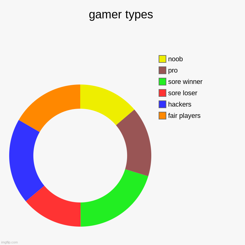 gamer types | fair players, hackers, sore loser, sore winner, pro, noob | image tagged in charts,donut charts | made w/ Imgflip chart maker