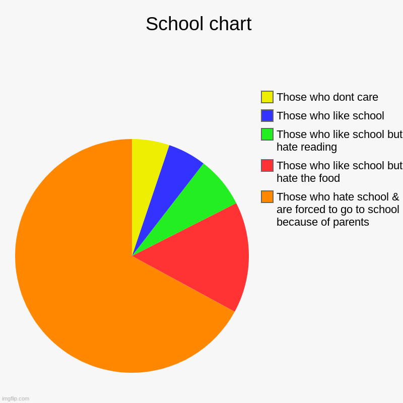 School chart | School chart | Those who hate school & are forced to go to school because of parents, Those who like school but hate the food, Those who lik | image tagged in charts,pie charts,memes,school meme | made w/ Imgflip chart maker