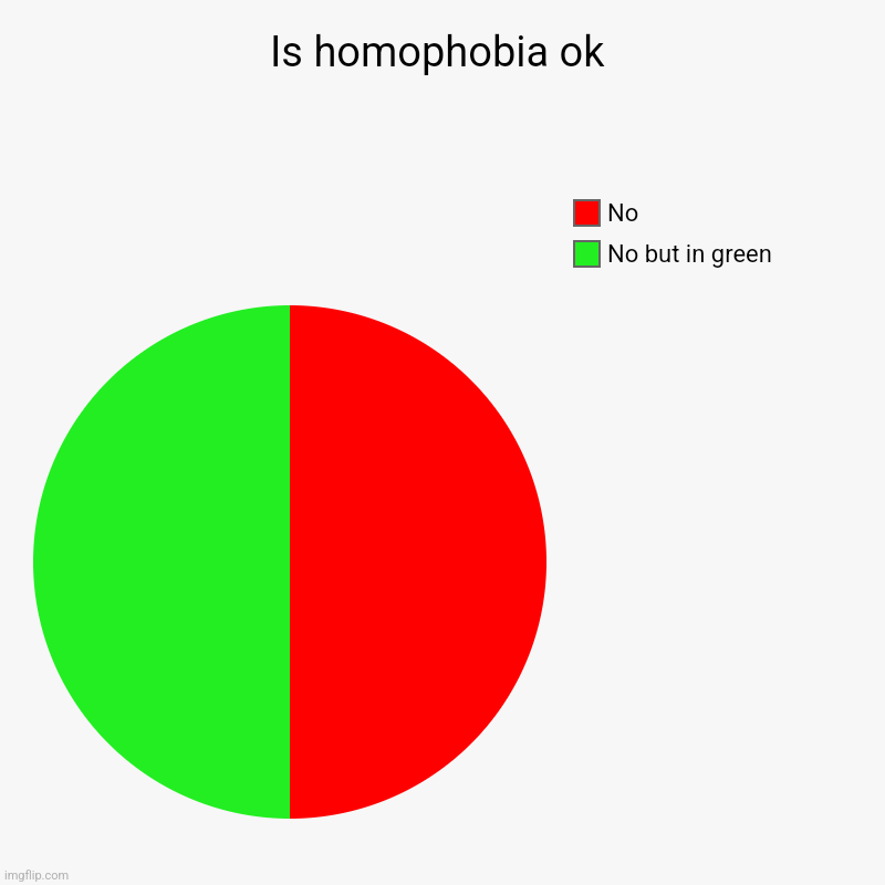 I ran out of title ideas ;-; | Is homophobia ok | No but in green, No | image tagged in charts,pie charts | made w/ Imgflip chart maker