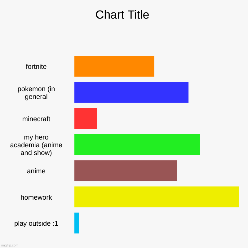 fortnite, pokemon (in general, minecraft, my hero academia (anime and show), anime, homework, play outside :1 | image tagged in charts,bar charts | made w/ Imgflip chart maker
