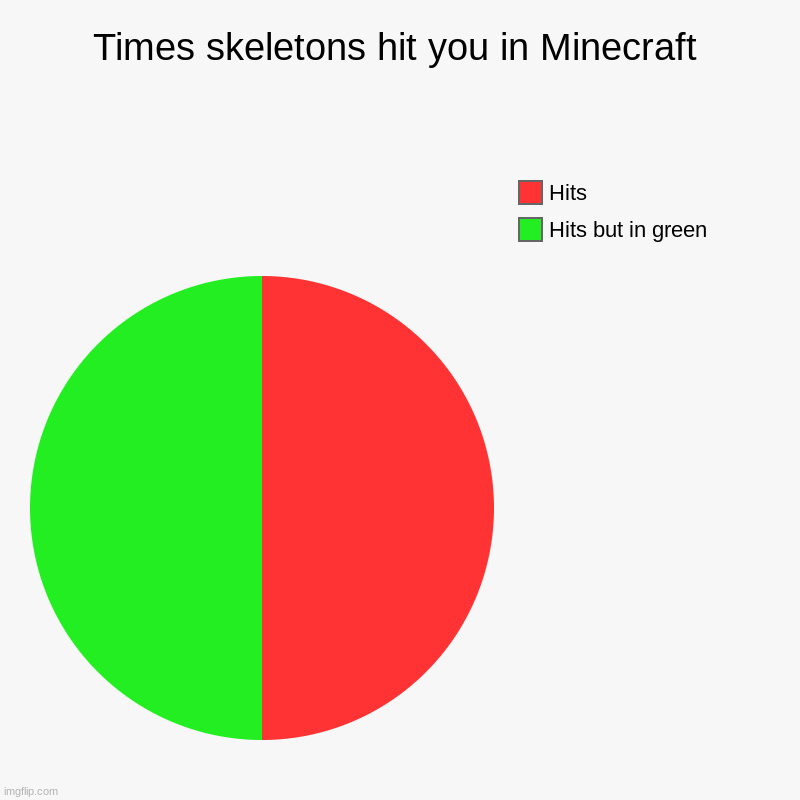 bruh they do be snipers | Times skeletons hit you in Minecraft | Hits but in green, Hits | image tagged in charts,pie charts | made w/ Imgflip chart maker