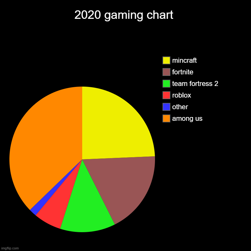 2020 gaming chart | among us, other, roblox, team fortress 2, fortnite, mincraft | image tagged in charts,pie charts | made w/ Imgflip chart maker