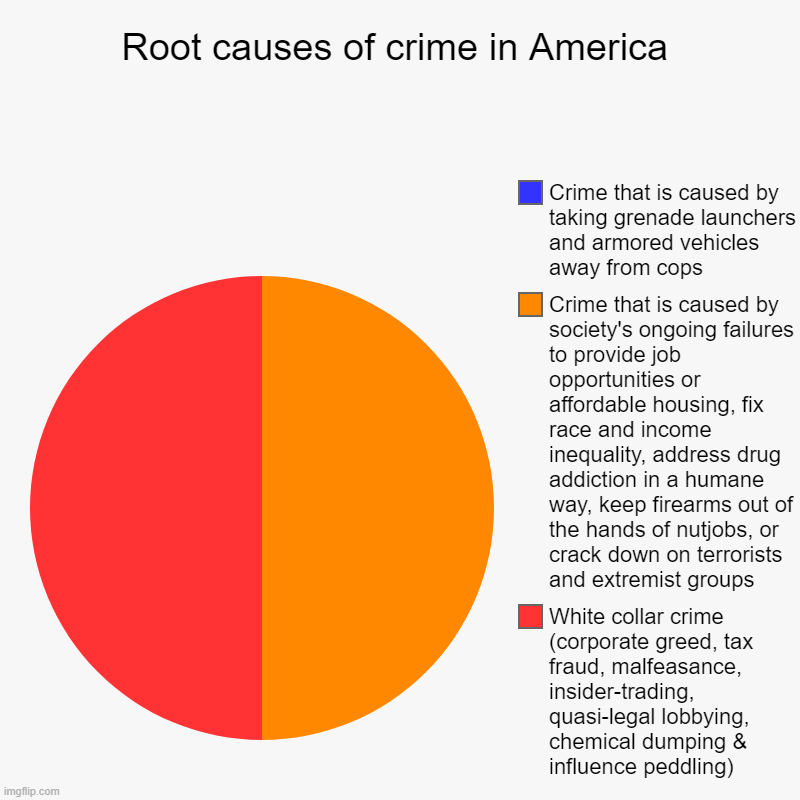 Root causes of crime: Need & Greed | Root causes of crime in America | White collar crime (corporate greed, tax fraud, malfeasance, insider-trading, quasi-legal lobbying, chemic | image tagged in charts,pie charts,crime,criminals,defund the police,white collar crime | made w/ Imgflip chart maker