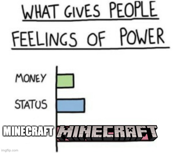True | MINECRAFT | image tagged in what gives people feelings of power | made w/ Imgflip meme maker