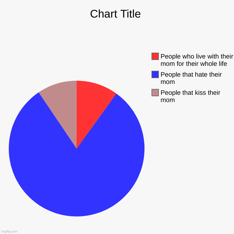 pie chart | People that kiss their mom, People that hate their mom, People who live with their mom for their whole life | image tagged in charts,pie charts | made w/ Imgflip chart maker