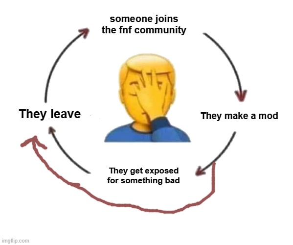 The Cycle Never Ends | someone joins the fnf community; They leave; They make a mod; They get exposed for something bad | image tagged in i meet someone we talk they leave | made w/ Imgflip meme maker