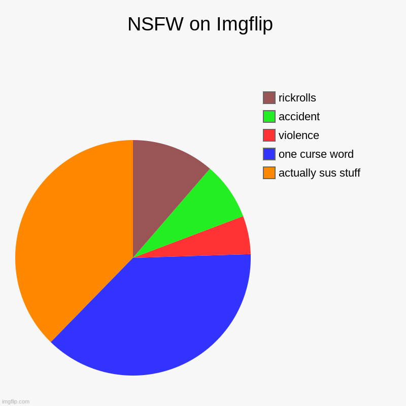 yea seriously what's up with that | NSFW on Imgflip | actually sus stuff, one curse word, violence, accident, rickrolls | image tagged in charts,pie charts,y tho | made w/ Imgflip chart maker
