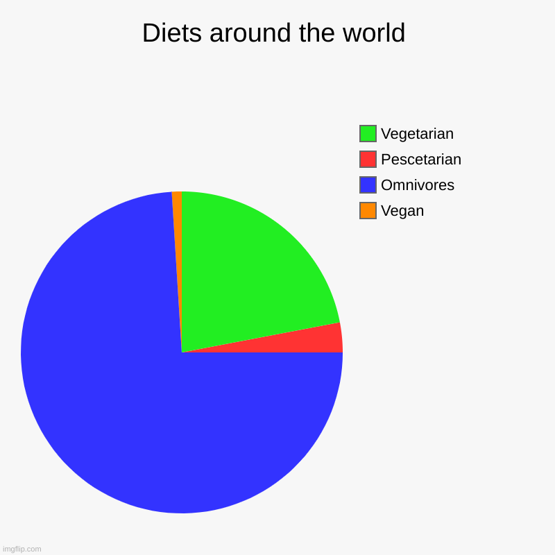 Diets around the world | Vegan, Omnivores, Pescetarian, Vegetarian | image tagged in charts,pie charts,thatveganteachersucks | made w/ Imgflip chart maker