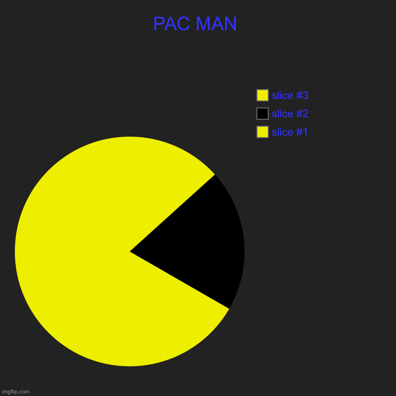 PAC MAN | PAC MAN | | image tagged in charts,pie charts | made w/ Imgflip chart maker