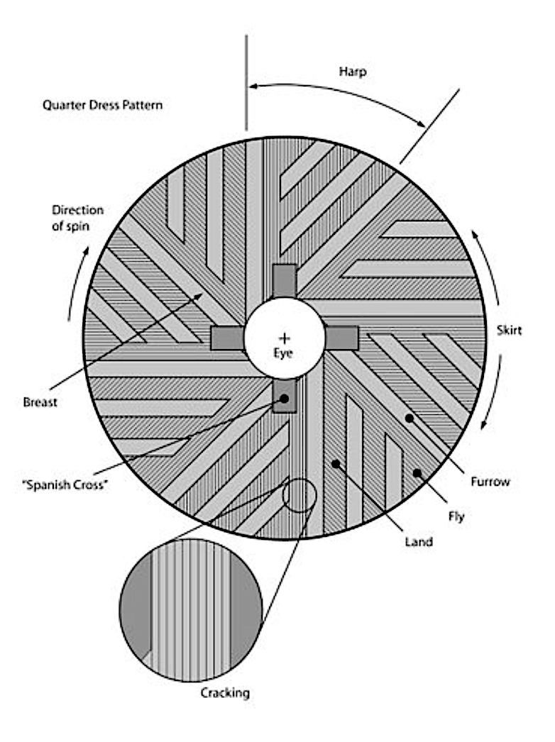 Diagram of a millstone Blank Meme Template