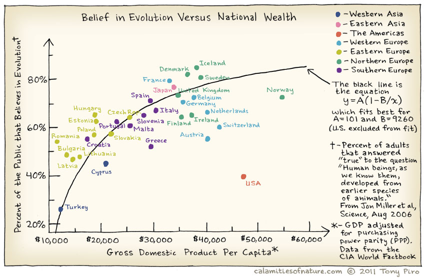 image tagged in graphs,atheism,science,funny