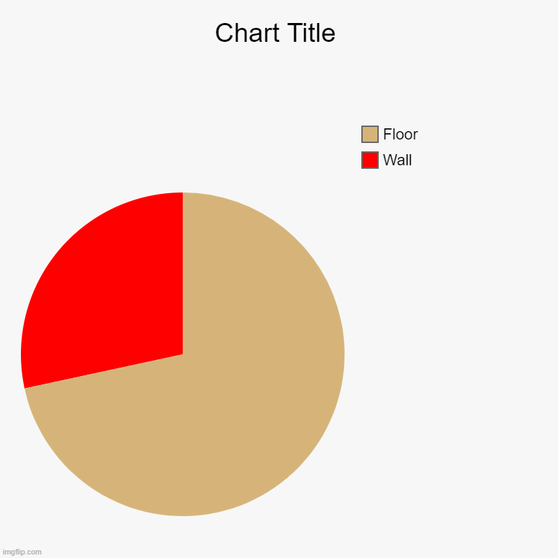 Wall, Floor | image tagged in charts,pie charts | made w/ Imgflip chart maker