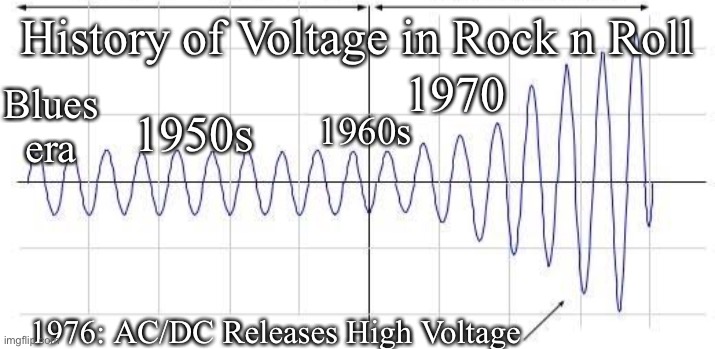 High Voltage Rock n Roll | History of Voltage in Rock n Roll; 1970; Blues era; 1950s; 1960s; 1976: AC/DC Releases High Voltage | image tagged in rock and roll,rock,ac/dc,history,historical meme | made w/ Imgflip meme maker