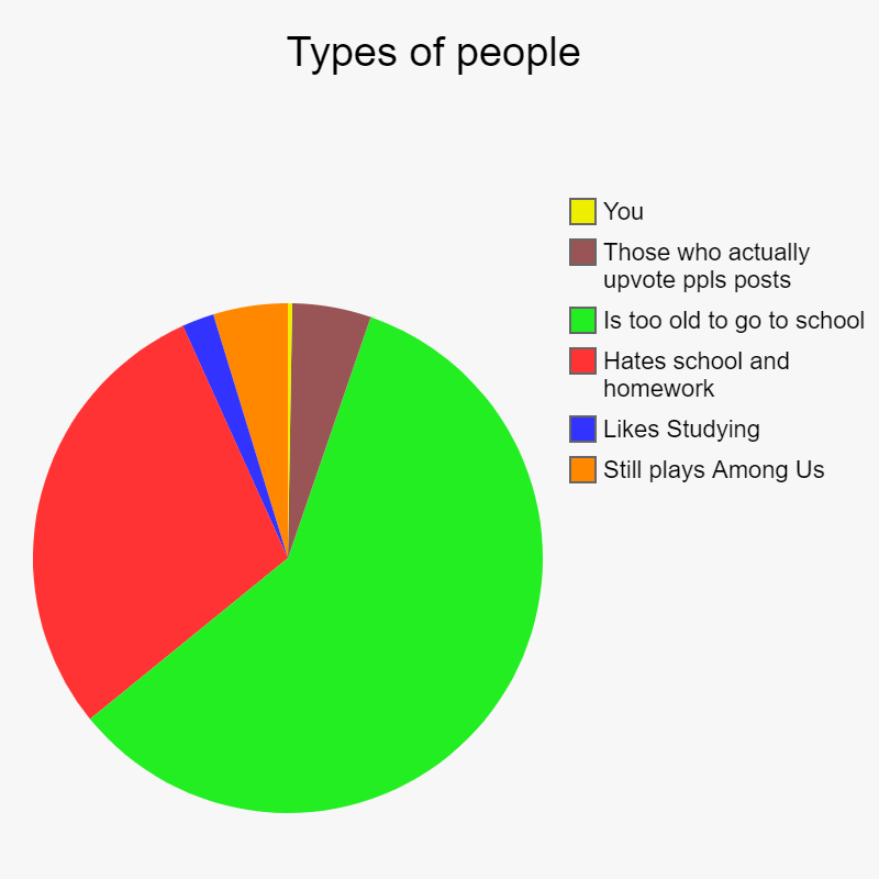 Types of people | Still plays Among Us, Likes Studying, Hates school and homework, Is too old to go to school, Those who actually upvote ppl | image tagged in charts,pie charts | made w/ Imgflip chart maker