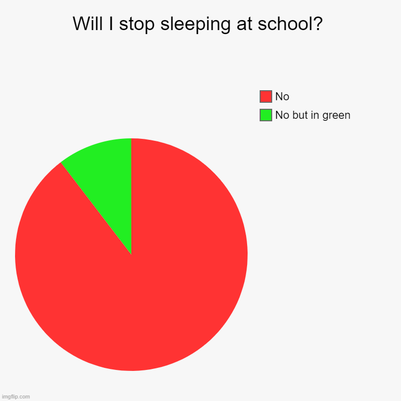 Me in school in a nutshell | Will I stop sleeping at school? | No but in green, No | image tagged in charts,pie charts | made w/ Imgflip chart maker