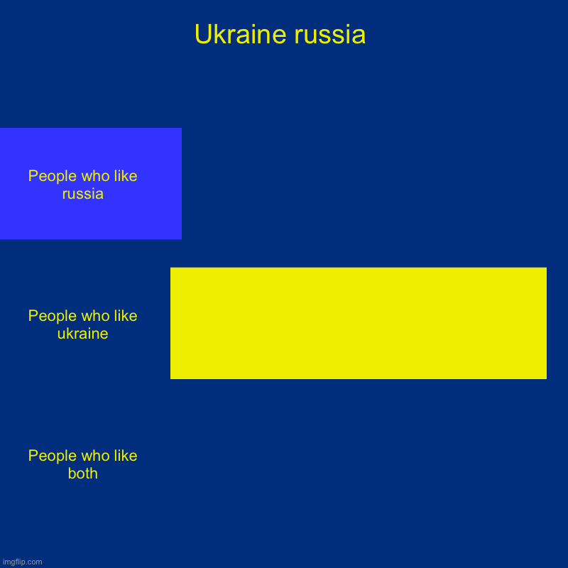 Ukraine russia | People who like russia, People who like ukraine, People who like both | image tagged in charts,bar charts | made w/ Imgflip chart maker