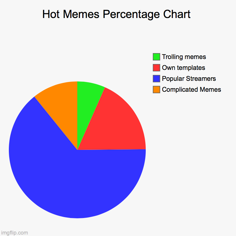 Based on my observations... | Hot Memes Percentage Chart | Complicated Memes, Popular Streamers, Own templates, Trolling memes | image tagged in charts,pie charts | made w/ Imgflip chart maker