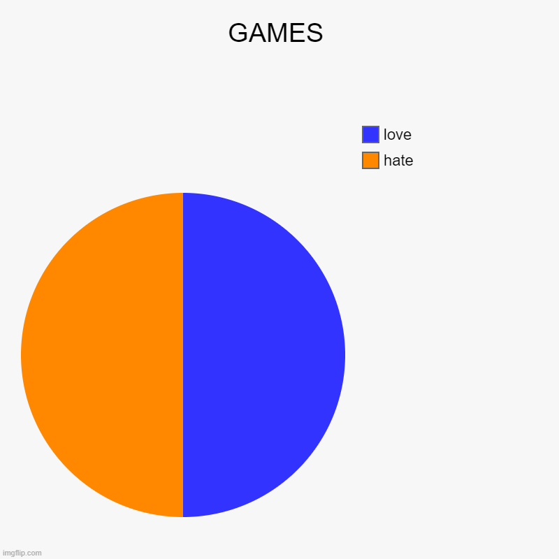 GAMES | hate, love | image tagged in charts,pie charts | made w/ Imgflip chart maker