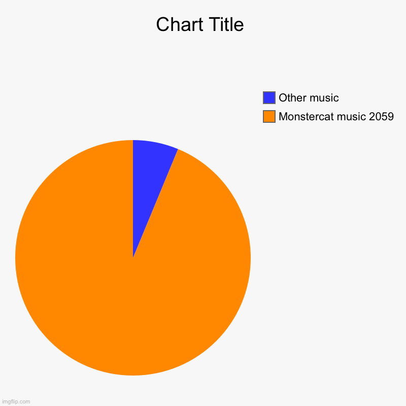 Gaming music | Monstercat music 2059, Other music | image tagged in charts,pie charts | made w/ Imgflip chart maker