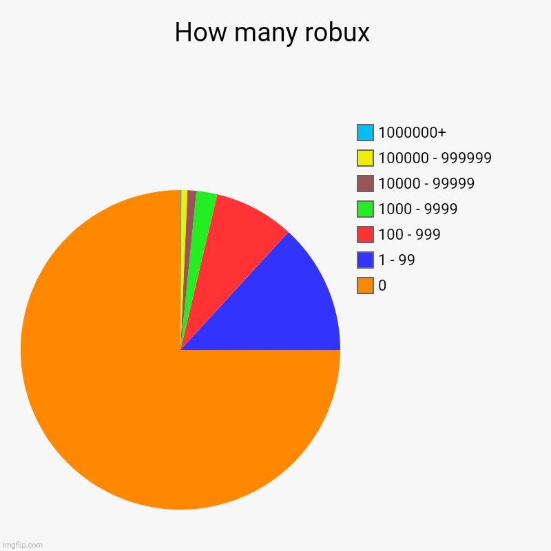How many robux | 0, 1 - 99, 100 - 999, 1000 - 9999, 10000 - 99999, 100000 - 999999, 1000000+ | image tagged in charts,pie charts | made w/ Imgflip chart maker