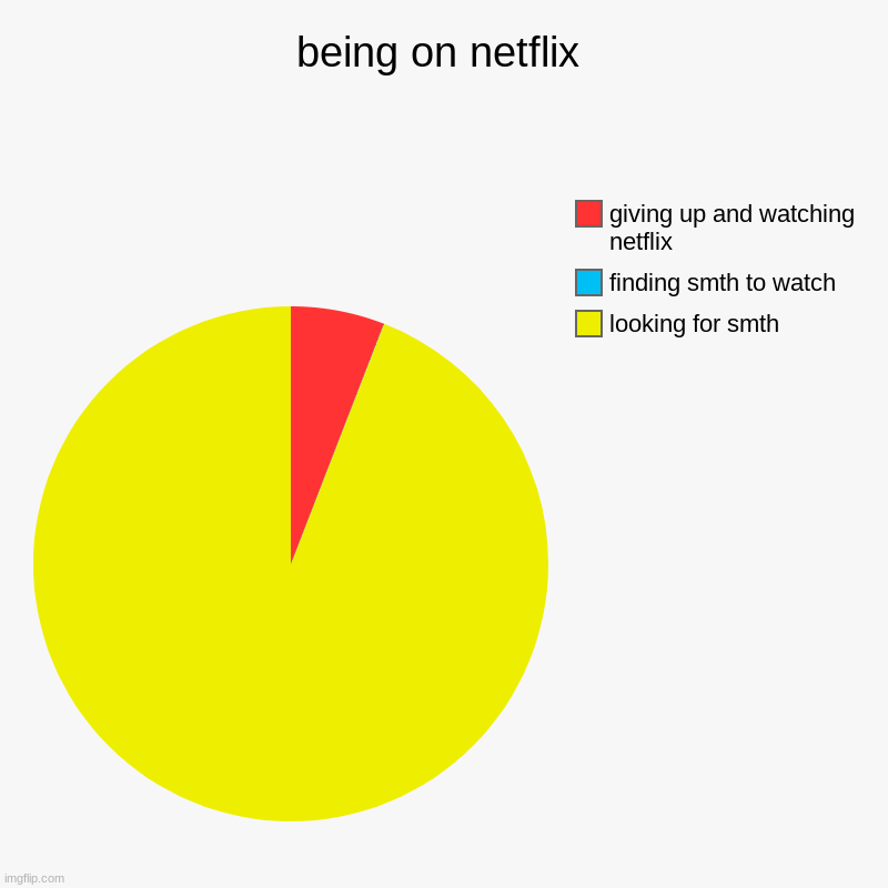 hrmmm netflix, yes | being on netflix | looking for smth, finding smth to watch, giving up and watching netflix | image tagged in charts,pie charts | made w/ Imgflip chart maker