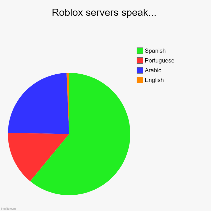 Why? Just Why? | Roblox servers speak... | English, Arabic, Portuguese, Spanish | image tagged in charts,pie charts,memes,roblox,language,why are you reading this | made w/ Imgflip chart maker