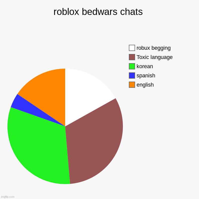 titel cuz kool | roblox bedwars chats | english, spanish, korean, Toxic language, robux begging | image tagged in charts,pie charts | made w/ Imgflip chart maker