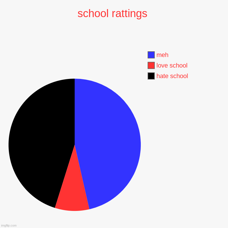 school rattings | hate school, love school, meh | image tagged in charts,pie charts,school,hatred,love,meh | made w/ Imgflip chart maker