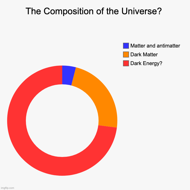 Composition of the Universe | The Composition of the Universe? | Dark Energy?, Dark Matter, Matter and antimatter | image tagged in charts,donut charts,physics,quantum physics | made w/ Imgflip chart maker