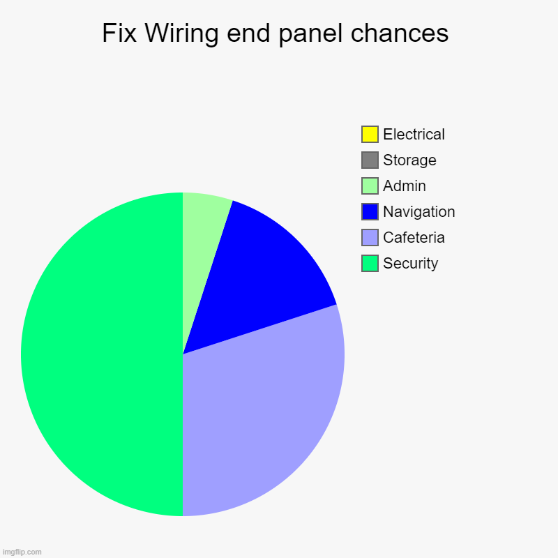 Real statistics btw (this is on the skeld btw) | Fix Wiring end panel chances | Security, Cafeteria, Navigation, Admin, Storage, Electrical | image tagged in charts,pie charts,among us,tasks | made w/ Imgflip chart maker