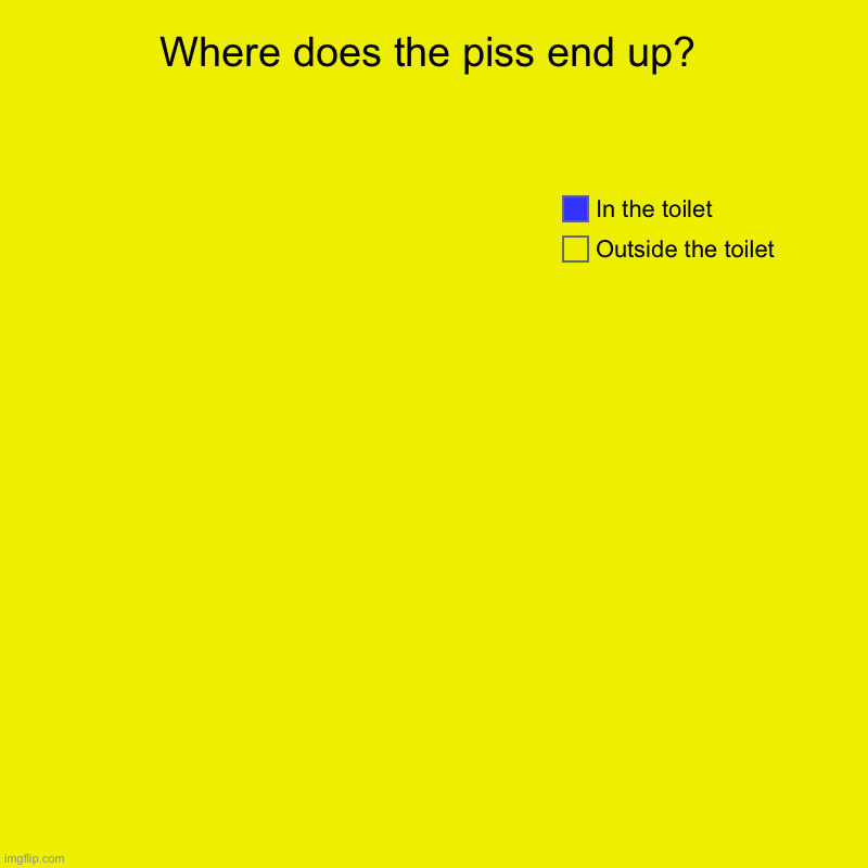 Relatable? | Where does the piss end up? | Outside the toilet, In the toilet | image tagged in charts,pie charts,piss,factual,relatable | made w/ Imgflip chart maker