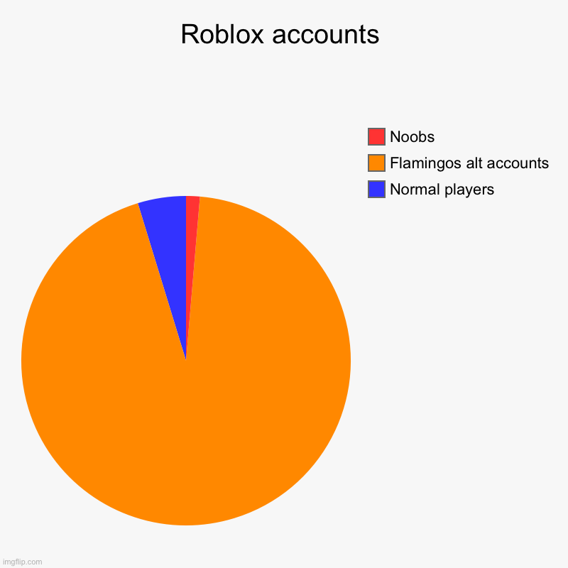 Roblox account | Roblox accounts | Normal players, Flamingos alt accounts, Noobs | image tagged in charts,pie charts,roblox | made w/ Imgflip chart maker