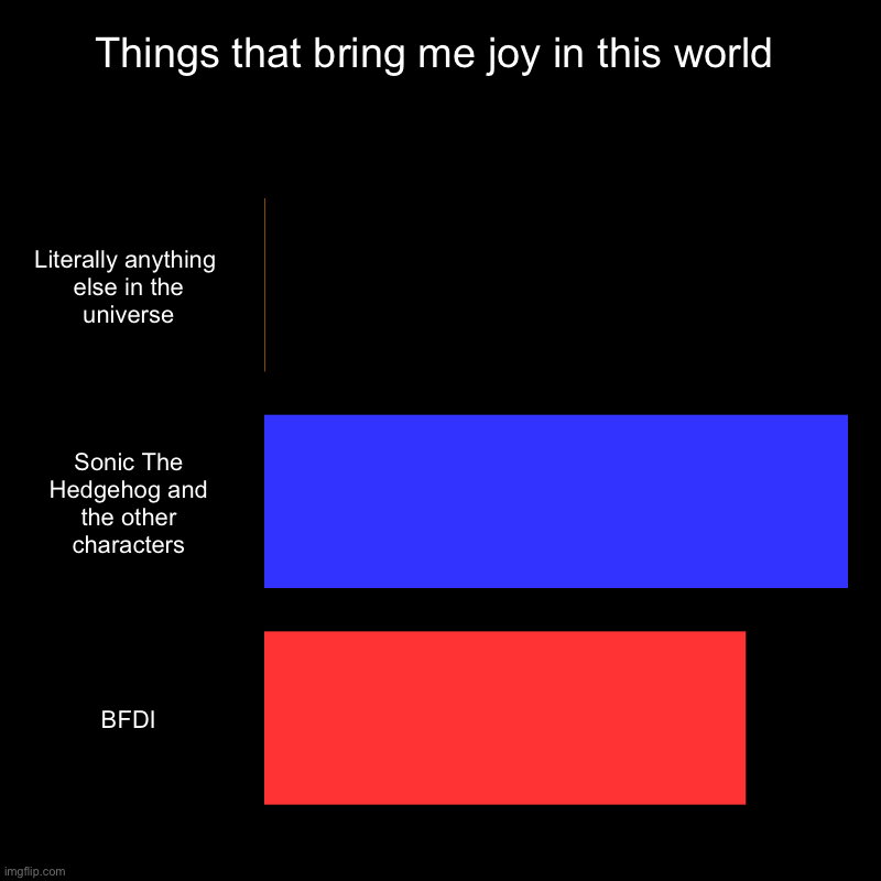 Fr | Things that bring me joy in this world | Literally anything  else in the universe, Sonic The Hedgehog and the other characters, BFDI | image tagged in charts,bar charts,sonic the hedgehog | made w/ Imgflip chart maker