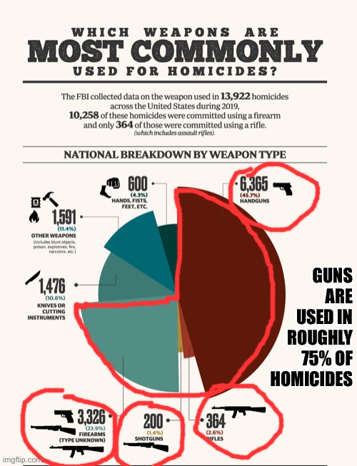 Weapons used in homicides | GUNS ARE USED IN ROUGHLY 75% OF HOMICIDES | image tagged in weapons used in homicides | made w/ Imgflip meme maker