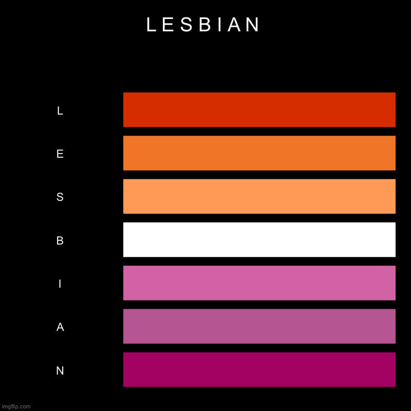 L E S B I A N | L E S B I A N | L, E, S, B, I, A, N | image tagged in charts,bar charts | made w/ Imgflip chart maker