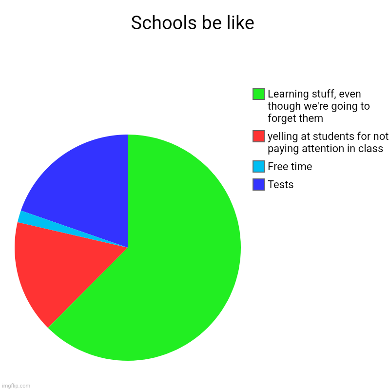 Schools be like: | Schools be like | Tests, Free time, yelling at students for not paying attention in class, Learning stuff, even though we're going to forget | image tagged in charts,pie charts,school | made w/ Imgflip chart maker