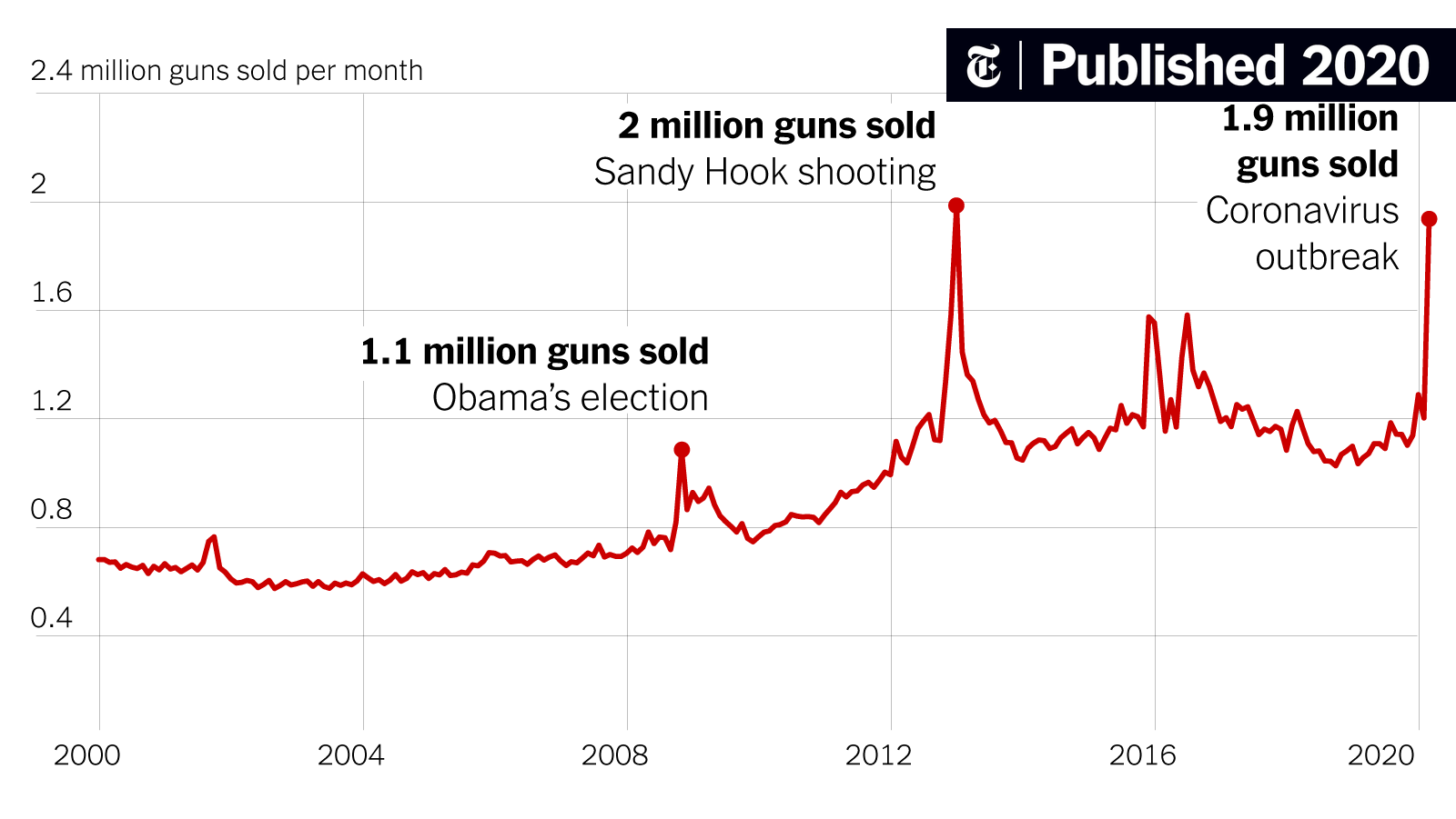 Gun sales pandemic Blank Meme Template