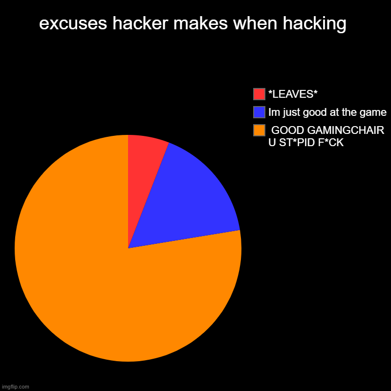 just the truth | excuses hacker makes when hacking |  GOOD GAMINGCHAIR U ST*PID F*CK, Im just good at the game, *LEAVES* | image tagged in charts,pie charts,gamers,sniff | made w/ Imgflip chart maker
