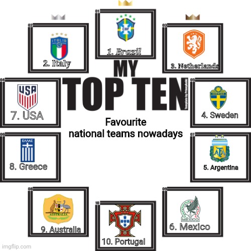 My Top 10 Favourite National Teams now | 1. Brazil; 2. Italy; 3. Netherlands; 7. USA; 4. Sweden; Favourite national teams nowadays; 5. Argentina; 8. Greece; 6. Mexico; 9. Australia; 10. Portugal | image tagged in top 10 template,memes,soccer,national team | made w/ Imgflip meme maker