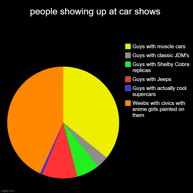 if any of you looking at this have one of these cars, I love y'all but settle down. | people showing up at car shows | Weebs with civics with anime girls painted on them, Guys with actually cool supercars, Guys with Jeeps, Guy | image tagged in charts,pie charts,weebs,cars,anime | made w/ Imgflip chart maker