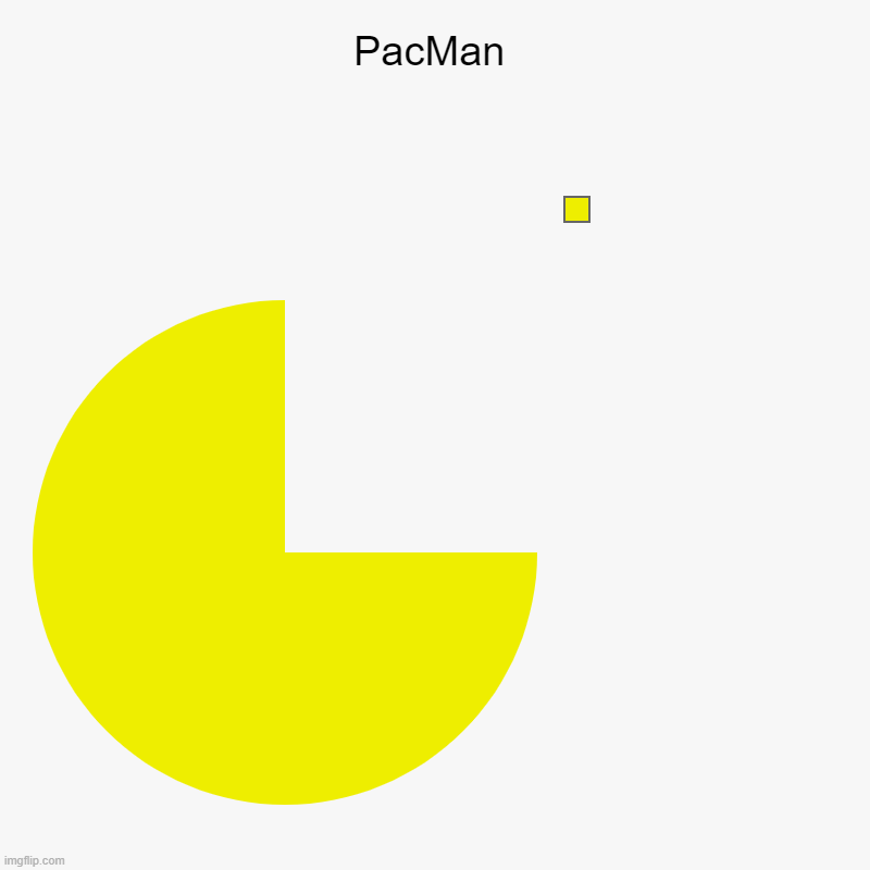 I was bored so i maked this | PacMan | | image tagged in charts,pie charts | made w/ Imgflip chart maker