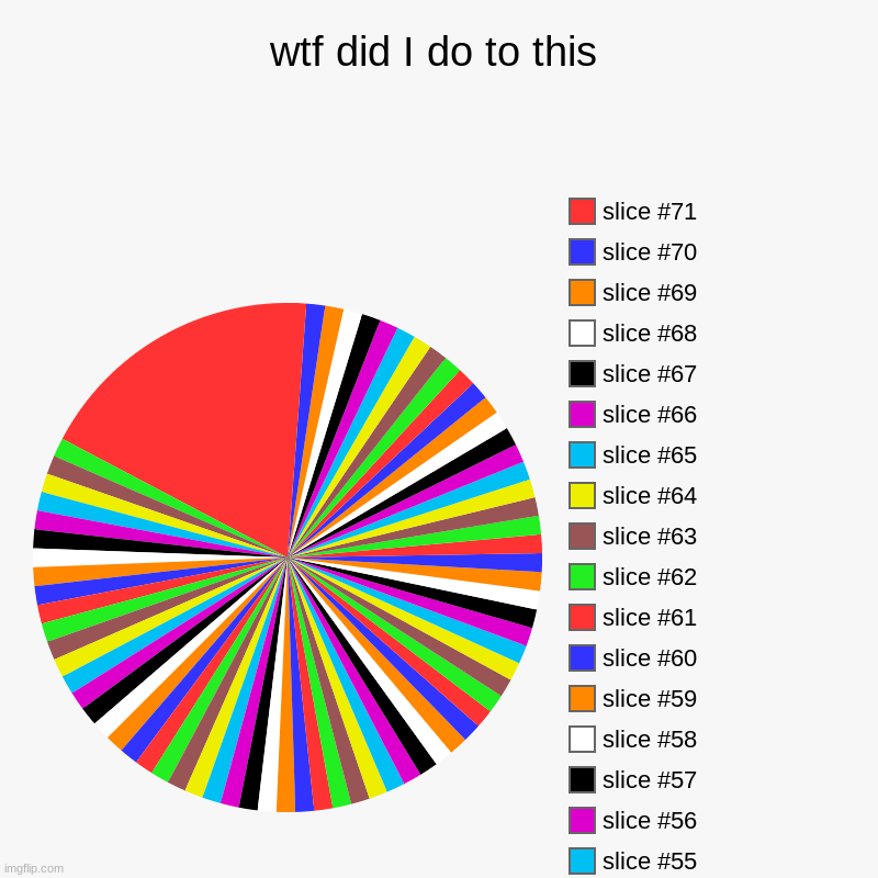wtf | wtf did I do to this | | image tagged in charts,pie charts | made w/ Imgflip chart maker